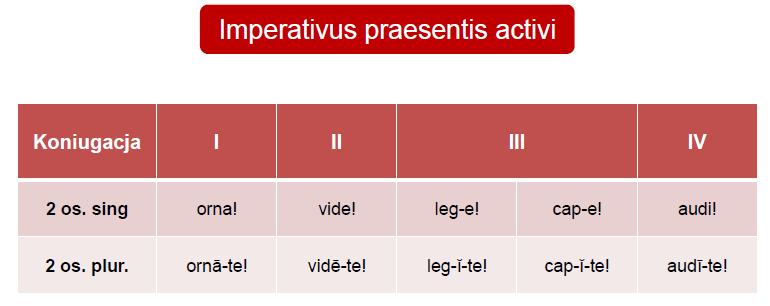 Tryb rozkazujący tworzenie Imperativus I (praesentis) activi występuje w 2. osobie singularis i pluralis. Dla 2. osoby singularis pokrywa się z tematem, dla 2. osoby pluralis końcówką jest -te, np.