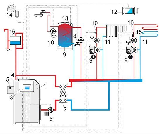 Schemat B z dwoma regulowanymi obiegami grzewczymi oraz z zasobnikiem CWU, gdzie: 1 kocioł, 2 wymiennik ciepła, 3 moduł regulatora, 4 czujnik temperatury kotła, 5 czujnik temperatury spalin, 6 -