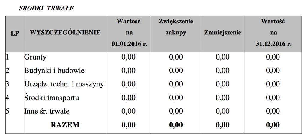 Rachunek zysków i strat. Fundacja Zro bmy.to sporządza rachunek zysko w i strat w wariancie porównawczym.