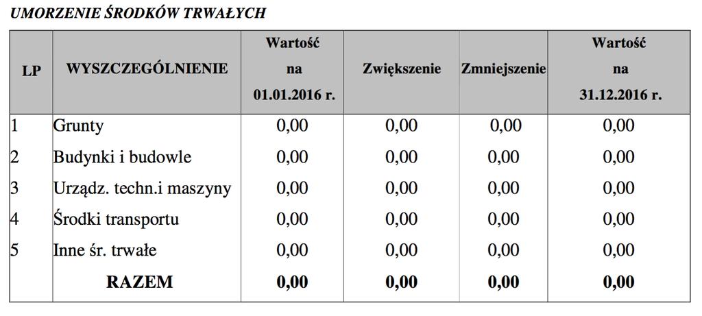 Na wynik finansowy Fundacji Zro bmy.to wpływają ponadto: pozostałe przychody operacyjne i koszty operacyjne związane z działalnos cią, Fundacja Zro bmy.