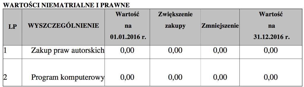I.2. Wartość gruntów uz ytkowanych wieczys cie nie występują. I.3.