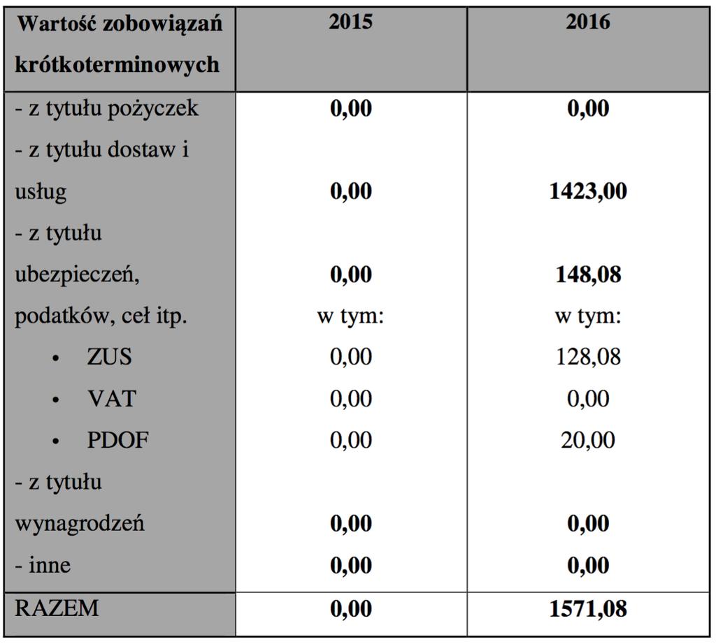 I.10.Podział zobowiązań długoterminowych wg pozycji bilansu brak. Podział zobowiązań krótkoterminowych wg pozycji bilansu. I.11.