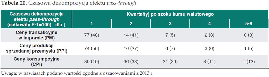 Efekt pass-through Efekt przeniesienia - badania dla Polski Obserwowane przyspieszenie efektu: praktycznie cała reakcja cen na zmiany kursu skonsumowana w ciągu
