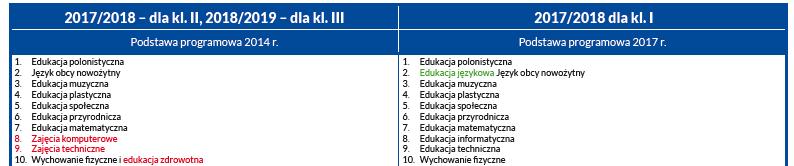 Edukacja wczesnoszkolna edukacje: polonistyczna, matematyczna, społeczna, przyrodnicza,