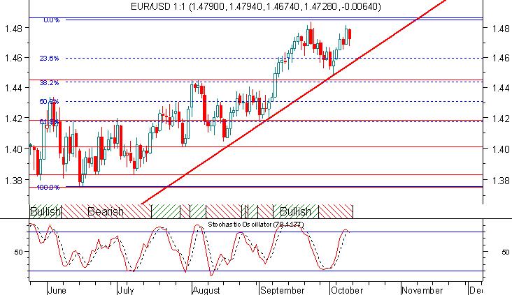 Eur/Usd w strefie 1,44-1,49 Na wykresie wyznaczonym dla długiego horyzontu czasowego w dalszym ciągu utrzymujemy się powyżej linii trendu wzrostowego.