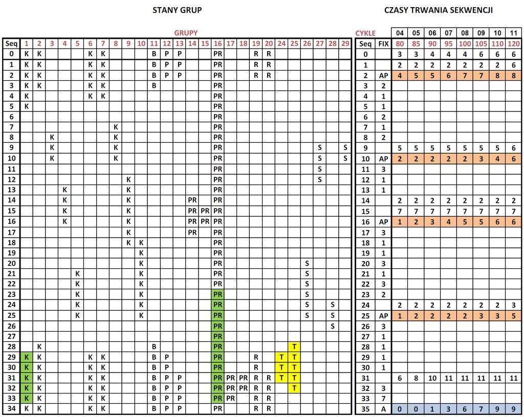 Objaśnienie: Sekwencja 0 sekwencja początkowa Sekwencja 34 sekwencja końcowa AP - sekwencja która może być wydłużana lub skracana A - sekwencja która może być tylko skracana K/B - grupa kołowa /