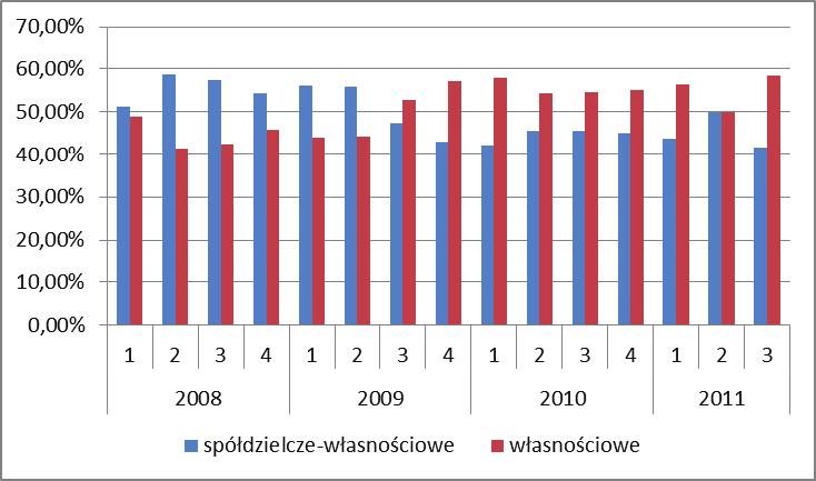 Wykres 5. Struktura mieszka oferowanych na sprzeda mieszka ze wzgl du na form w adania w latach 2008-2011 (w %). ród o: jak wykres 1.