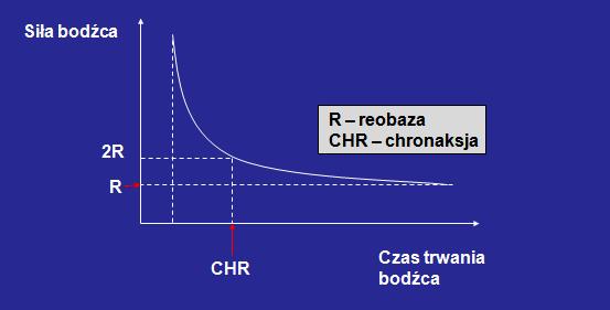 Jednostki miary pobudliwości tkanki: Reobaza minimalne natężenie, o nieskończonym czasie trwania, które jest niezbędne do pobudzenia mięśnia i efektywnego działania stymulacji; wartość reobazy dla