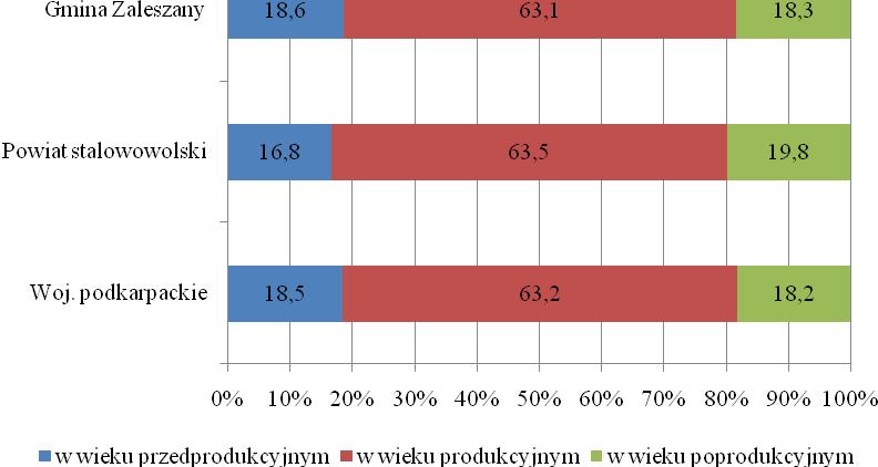 przedprodukcyjnym (18,6%) był wyższy niż w powiecie stalowowolskim (16,8%) i w województwie podkarpackim (18,5%).