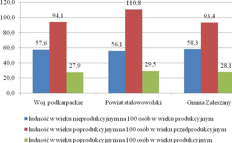 Źródło: opracowanie własne na podstawie BDL GUS Rysunek 4. Wskaźniki obciążenia demograficznego dla Gminy Zaleszany, powiatu stalowowolskiego oraz województwa podkarpackiego w 2014 r.