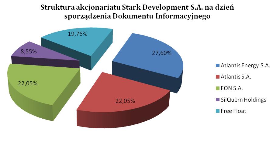 11.4. Akcjonariusze emitenta posiadających co najmniej 5% głosów na walnym zgromadzeniu; Akcjonariusz Liczba akcji Udział w kapitale zakładowym Udział w głosach na Walnym Zgromadzeniu Atlantis Energy