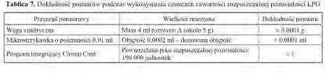 u( ER) ER 4 1 u ( m ) i mi 1 u ( P ) i u Pi w ( r) (8) Poniżej obliczono niepewność oznaczania rozpuszczalnej pozostałości: 0,000058 0,000058 0,89 0,000058 0,058 1,931 u( ER) ER 0,04 16,0 60,0 5,0
