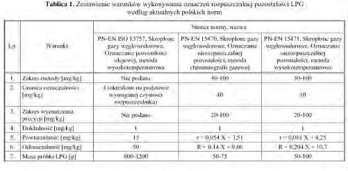 pozostałością olejową, obejmuje wszystkie produkty o temperaturze wrzenia równej lub wyższej od temperatury wrzenia wody, odkładające się w urządzeniach, w których następuje odparowanie LPG.