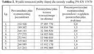 skroplonego gazu węglowodorowego w Polsce. Stwierdzono, że są one niższe (wynoszą około 10 mg/kg) od granicy oznaczalności podanej w normie PN-EN 15470, wynoszącej 40 mg/kg.