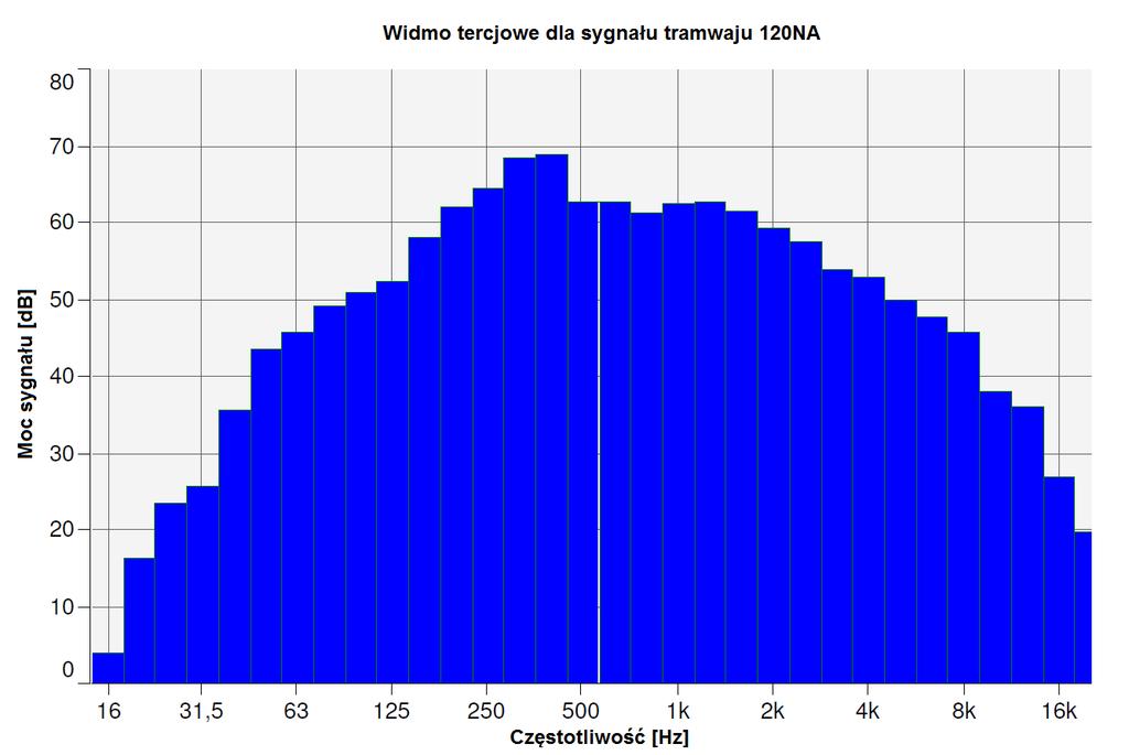 Rys. 7. Widmo tercjowe tramwaju typu 120NA poziom dźwięku L Aeq =74,9 [db].