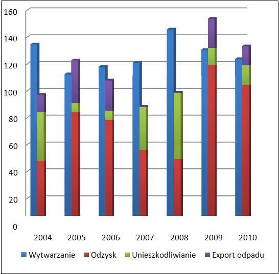 Gospodarka odpadem na przykładzie siarczanu