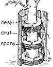 Rys.1, 2. Zabezpieczenie pni przed uszkodzeniami mechanicznymi i zasypaniem (zamiast opon użyć rur drenarskich lub mat słomianych).