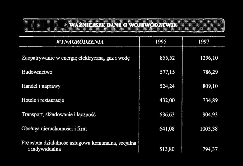 432,00 734,89 Transport, składowanie i łączność 636,63 904,93