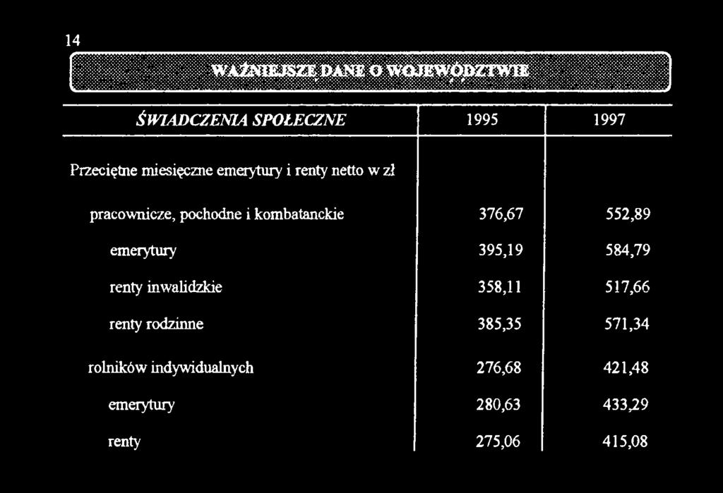 517,66 renty rodzinne 385,35 571,34 rolników