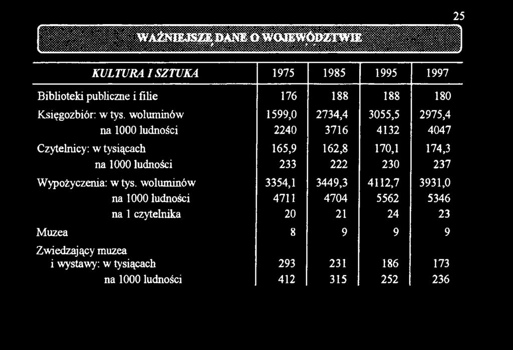 w tysiącach 165,9 162,8 170,1 174,3 na 1000 ludności 233 222 230 237 Wypożyczenia: w