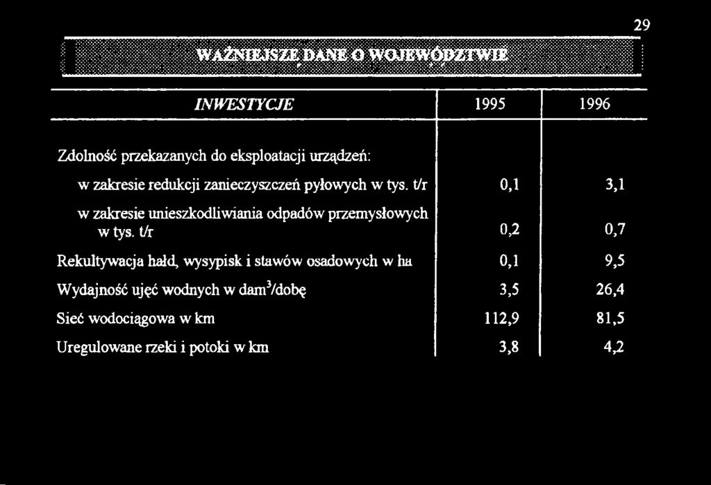 1 3,1 w zakresie unieszkodliwiania odpadów przemysłowych w tys. t/r 0.