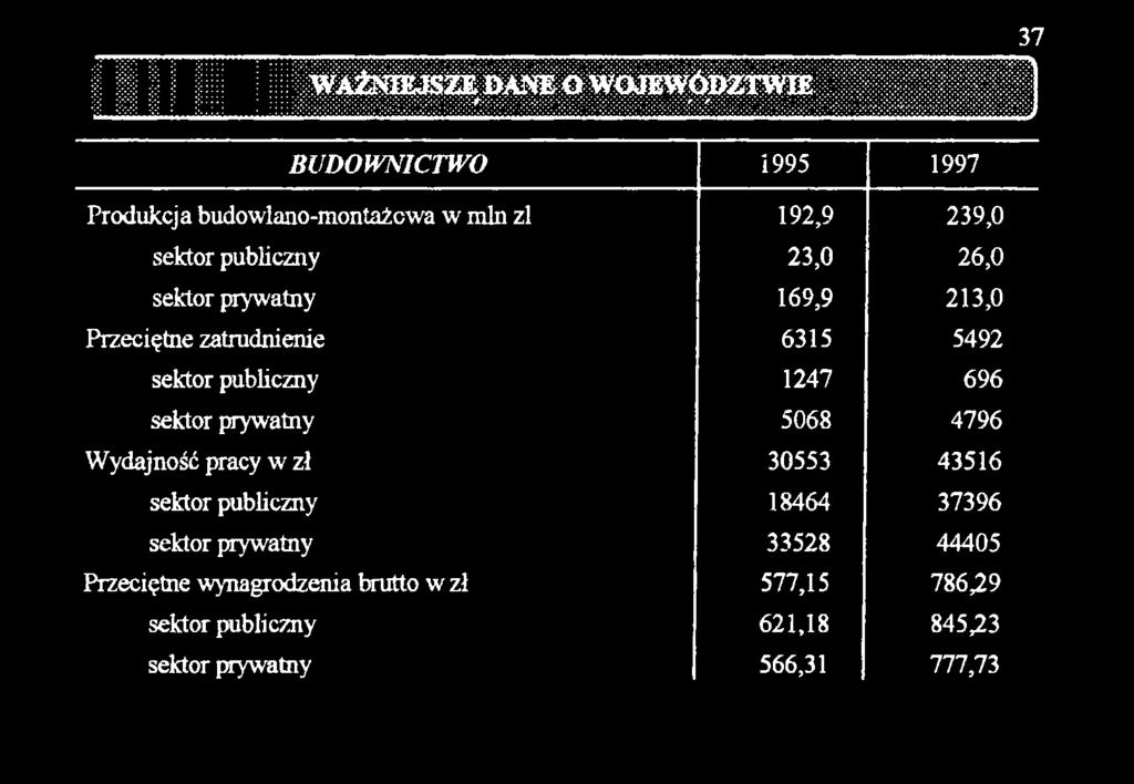 prywatny 5068 4796 Wydajność pracy w zl 30553 43516 sektor publiczny