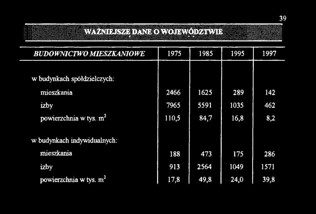 m2 110,5 84,7 16,8 8,2 w budynkach indywidualnych: