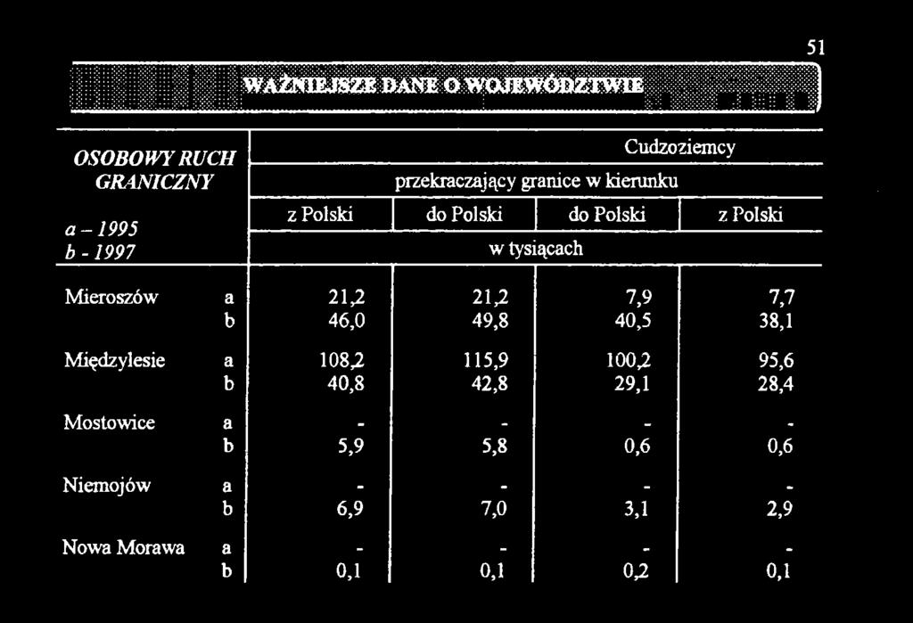 Polski w tysiącach Mieroszów a b 21,2 46,0 21 a 49.