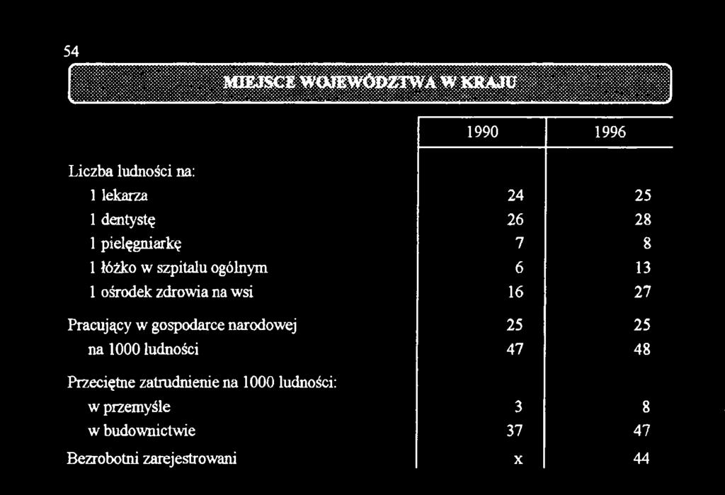 ludności 47 48 Przeciętne zatrudnienie na 1000