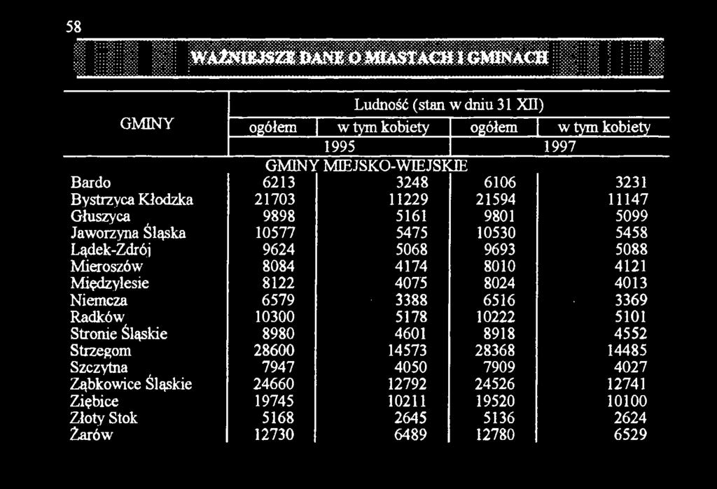 Międzylesie 8122 4075 8024 4013 Niemcza 6579 3388 6516 3369 Radków 10300 5178 10222 5101 Stronie Śląskie 8980