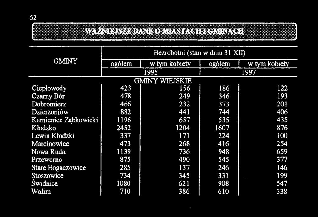 876 Lewin Kłodzki 337 171 224 100 Marcinowice 473 268 416 254 Nowa Ruda 1139 736 948 659