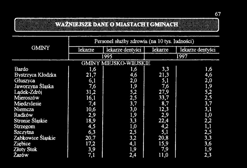 Niemcza 10,6 3,0 12,3 3,1 Radków 2,9 1,9 2,9 1,0 Stronie Śląskie 18,9 3,3 22,4 2,2 Strzegom 4,5 1,0 4,2