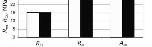 4. Własności wytrzymałościowe blach ze stopu PbCuTe. Fig. 4. Strength properties of the sheets from the PbCuTe alloy. Rys. 3.