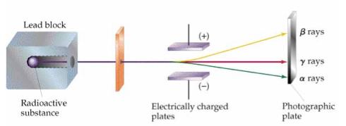 alfa - jądra helu 4 He 2+ β - beta - - strumienie elektronów e ɣ gamma -