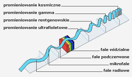 Promieniowanie elektromagnetyczne (fala elektromagnetyczna) rozchodzące się w przestrzeni zaburzenie pola elektromagnetycznego.