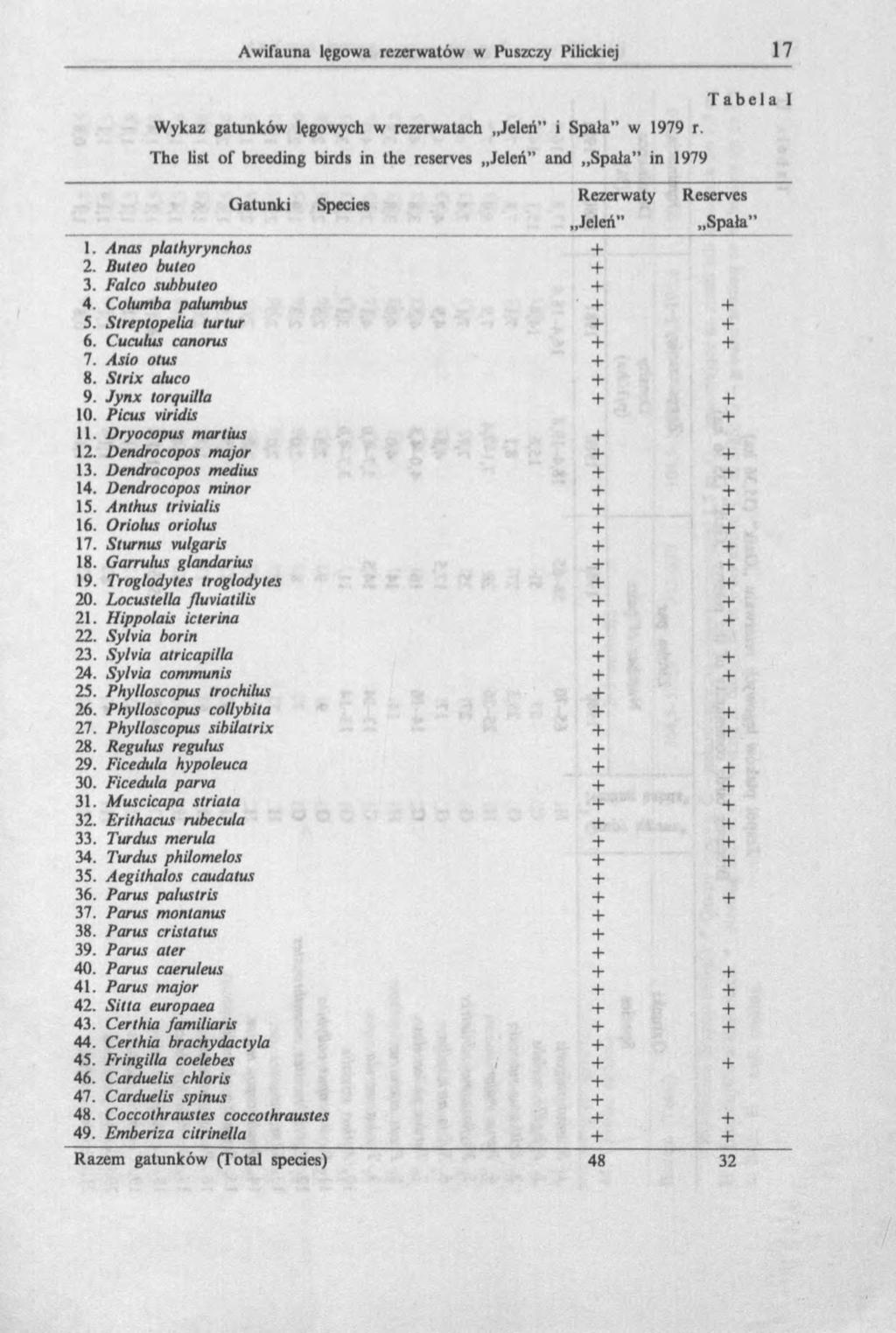 Wykaz gatunków lęgowych w rezerwatach Jeleń i Spała w 1979 r. The list of breeding birds in the reserves Jeleń and Spała in 1979 Gatunki Species Rezerwaty Jeleń" Tabela I Reserves Spała 1.