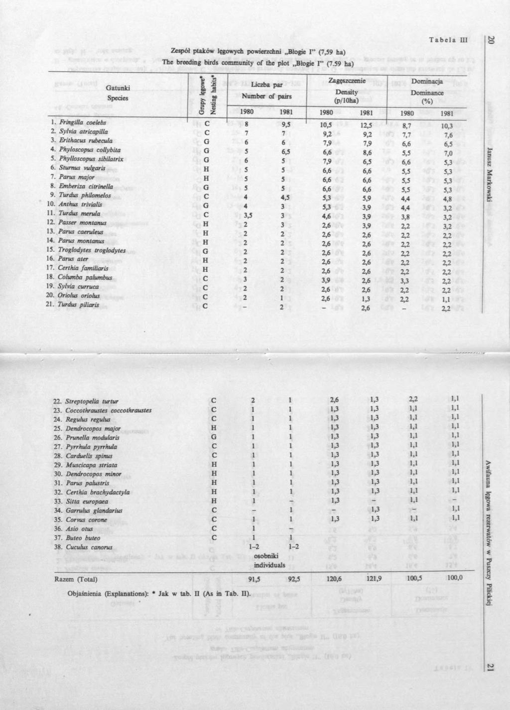 Gatunki Species 1. Fringilla coelebs 2. Sylvia atricapilla 3. Erithacus rubecula 4. Phyloscopus collybita 5. Phylloscopus sibilatrix 6. Sturnus vulgaris 7. Parus major 8. Ember iza citrinella 9.