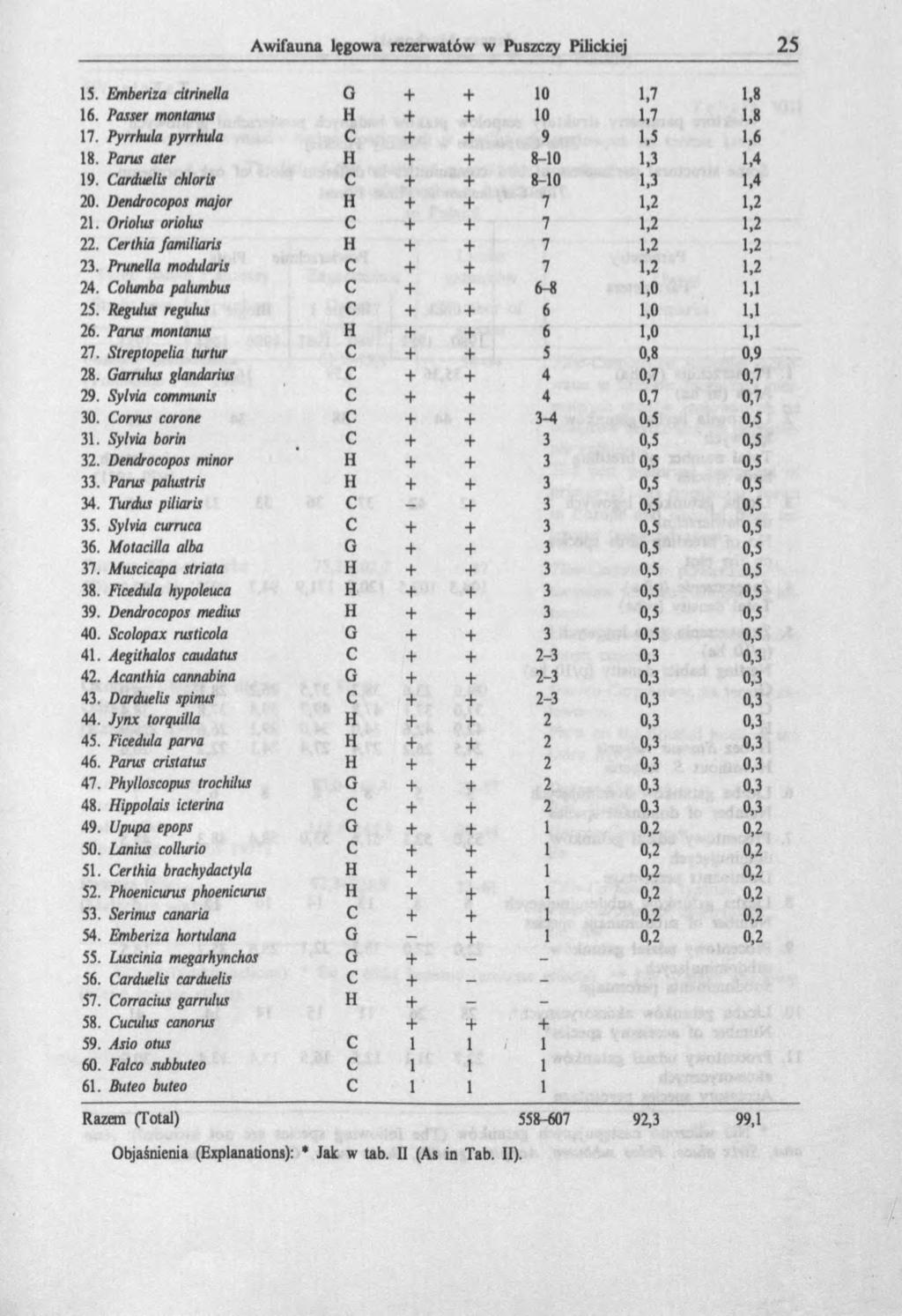 15. Emberiza citrinella 0 + + 10 1,7 1,8 16. Passer montanus H + + 10 1,7 1,8 17. Pyrrhula pyrrhula C + + 9 1,5 1,6 18. Parus ater H + + 8-10 1,3 1.4 19. Carduelis chlorli C + + 8-10 1,3 1,4 20.
