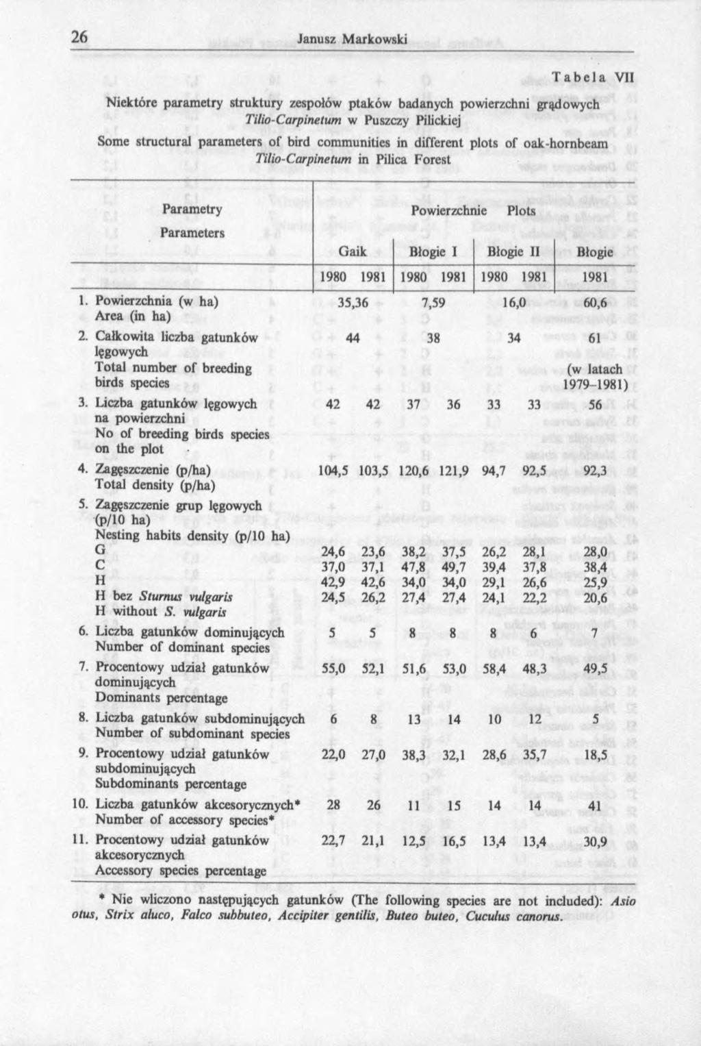Tabela VII Niektóre paramelry struktury zespołów ptaków badanych powierzchni grądowych Tilio-Carpinetum w Puszczy Pilickiej Some structural parameters of bird communities in different plots of