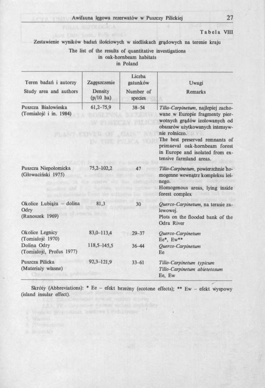 Tabela VIII Zestawienie wyników badań ilościowych w siedliskach grądowych na terenie kraju The list of the results of quantitative investigations in oak-hornbeam habitats in Poland Liczba Teren badań