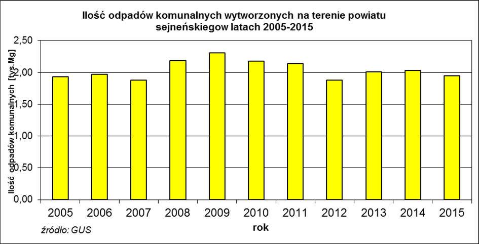 Głównymi źródłami wytwarzania odpadów komunalnych są gospodarstwa domowe, obiekty handlowo-usługowe, szkoły, przedszkola, obiekty turystyczne i targowiska.