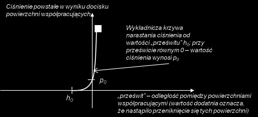 6 WBK2 - sposób narastania ciśnienia pomiędzy współpracującymi powierzchniami, w których ciśnienie narasta wykładniczo WBK3 oznacza, że zostało zdefiniowane zadanie,
