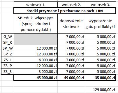 Wyposażenie dodatkowe Gmina Więcbork, ubiegając się o środki z rezerwy subwencji oświatowej uzyskała zwiększenie subwencji w kwocie 129 000,00 zł.