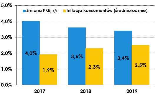 Komentarz tygodniowy 13-20.10.2017 DANE MAKROEKONOMICZNE Z POLSKI Prognozy gospodarcze dla Polski Bank Światowy Bank Światowy opublikował najnowsze prognozy gospodarcze dla Polski.