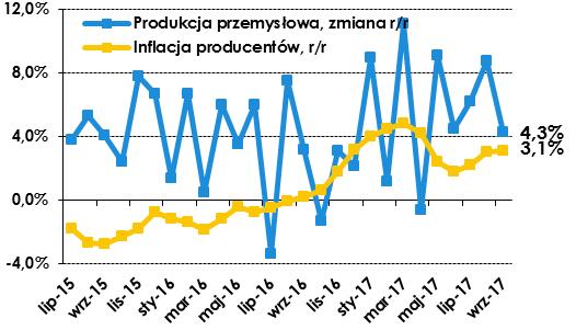 Produkcja przemysłowa, sprzedaż detaliczna dane GUS Według danych GUS, produkcja przemysłowa we wrześniu br. wzrosła o 4,3 % r/r, wobec wzrostu o 8,8 % r/r w sierpniu br.