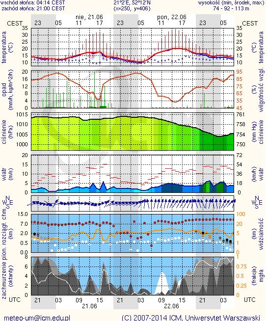 Prognoza pogody na