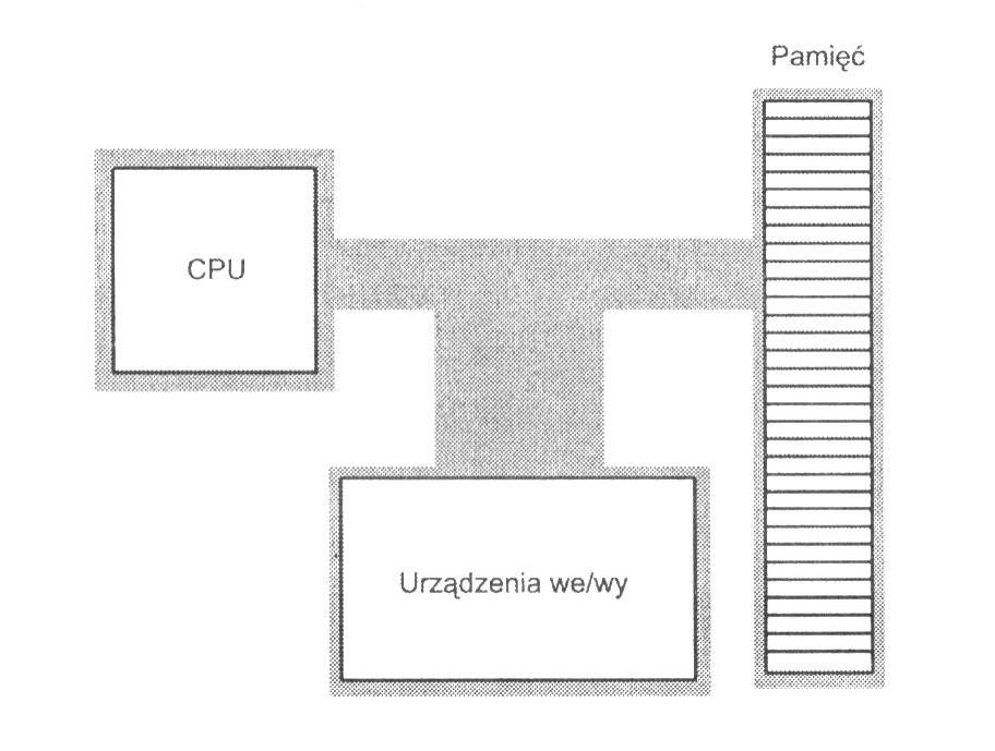 Podstawowe elementy systemu komputerowego Podstawową obowiązującą obecnie architekturą komputera jest architektura von Neumanna (ang.
