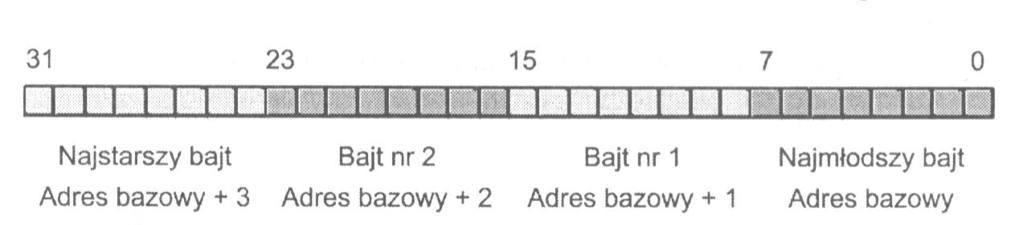 Kolejność zapisu bajtów dla danych 4-bajtowych (podwójne słowo - DWORD) Układ bajtów w podwójnym słowie (32 - bity) w procesorze Intel 80x86 (little endian)