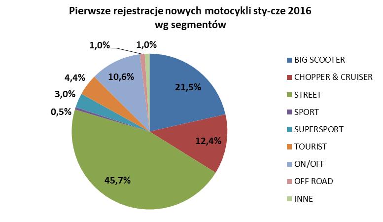 rynku o 3,5pp do 10,6%. Pierwsze miejsca zajmują tu BMW (396 szt.), KTM (250 szt.) i Honda (246 szt.), która zwiększyła swoje rejestracje ponad dwukrotnie. Rejestracje motocykli używanych.