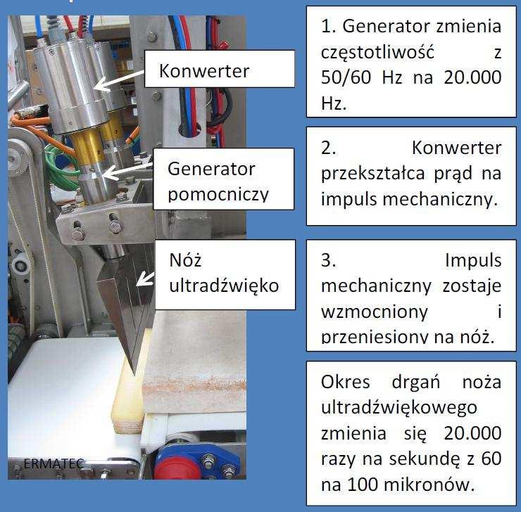 Cięcie ultradźwiękowe jak to działa Cel: dokładne cięcie wysokiej jakości Aplikacje : sery dojrzewające, świeże i mrożone produkty cukiernicze, mięso.
